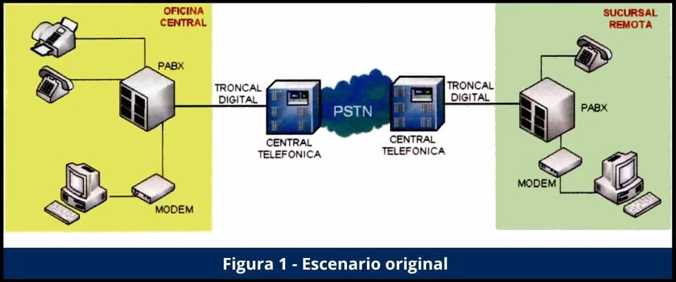 Escenario original de la transmisión de voz