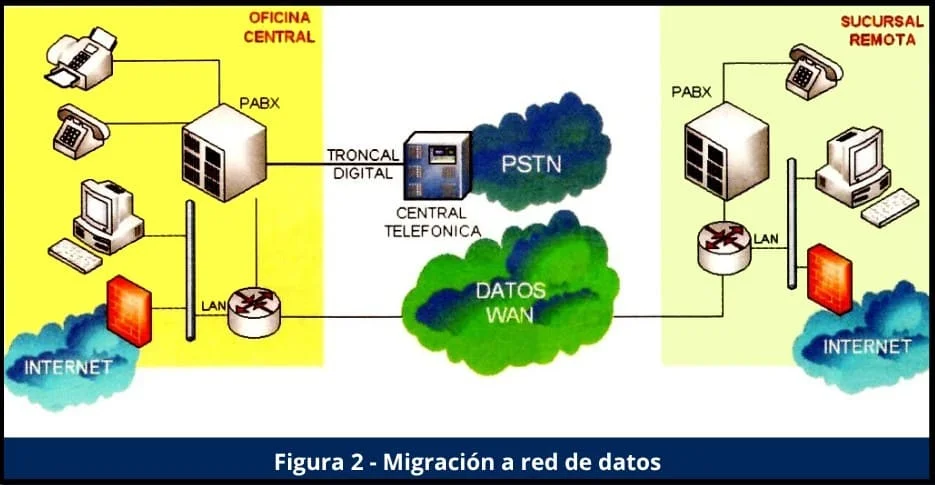 Migración de datos, con sucursal remota prescindiendo de la PSTN