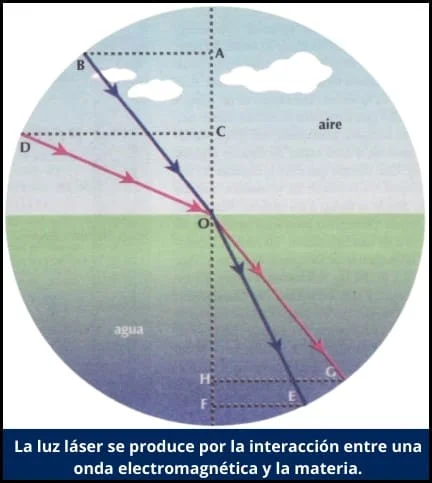 La luz láser