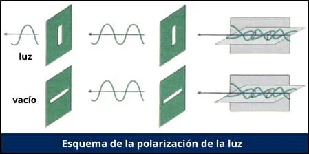 Esquema de la polarización de la luz