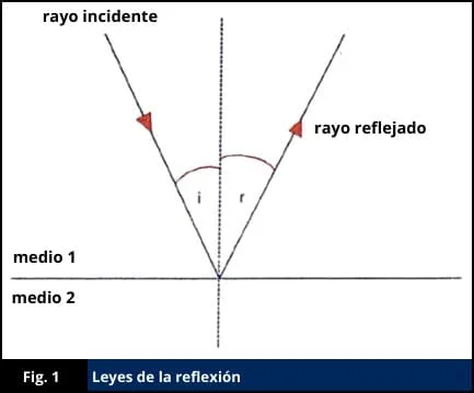 Leyes de la reflexión