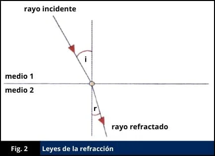 Leyes de la refracción