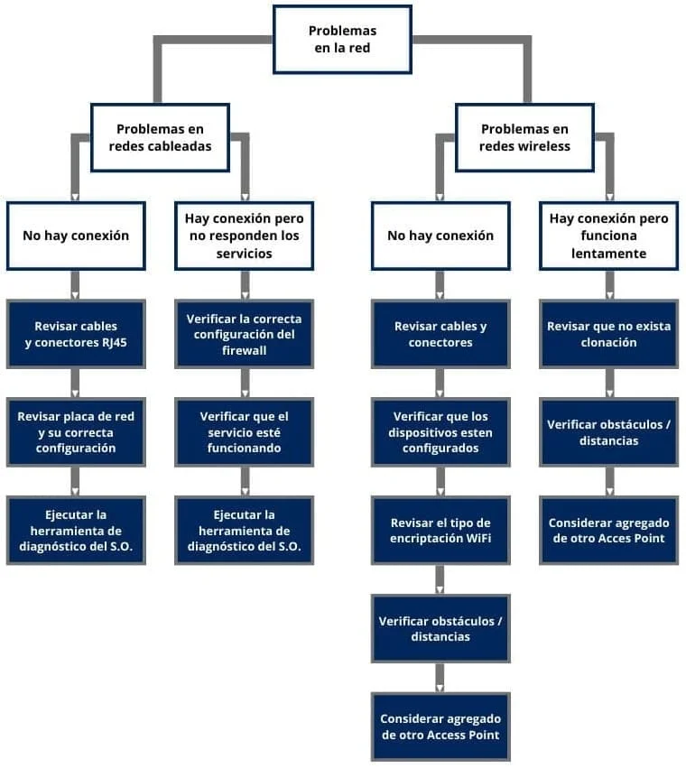 Diagrama de flujo de problemas en la red (cableada y Wi-Fi)