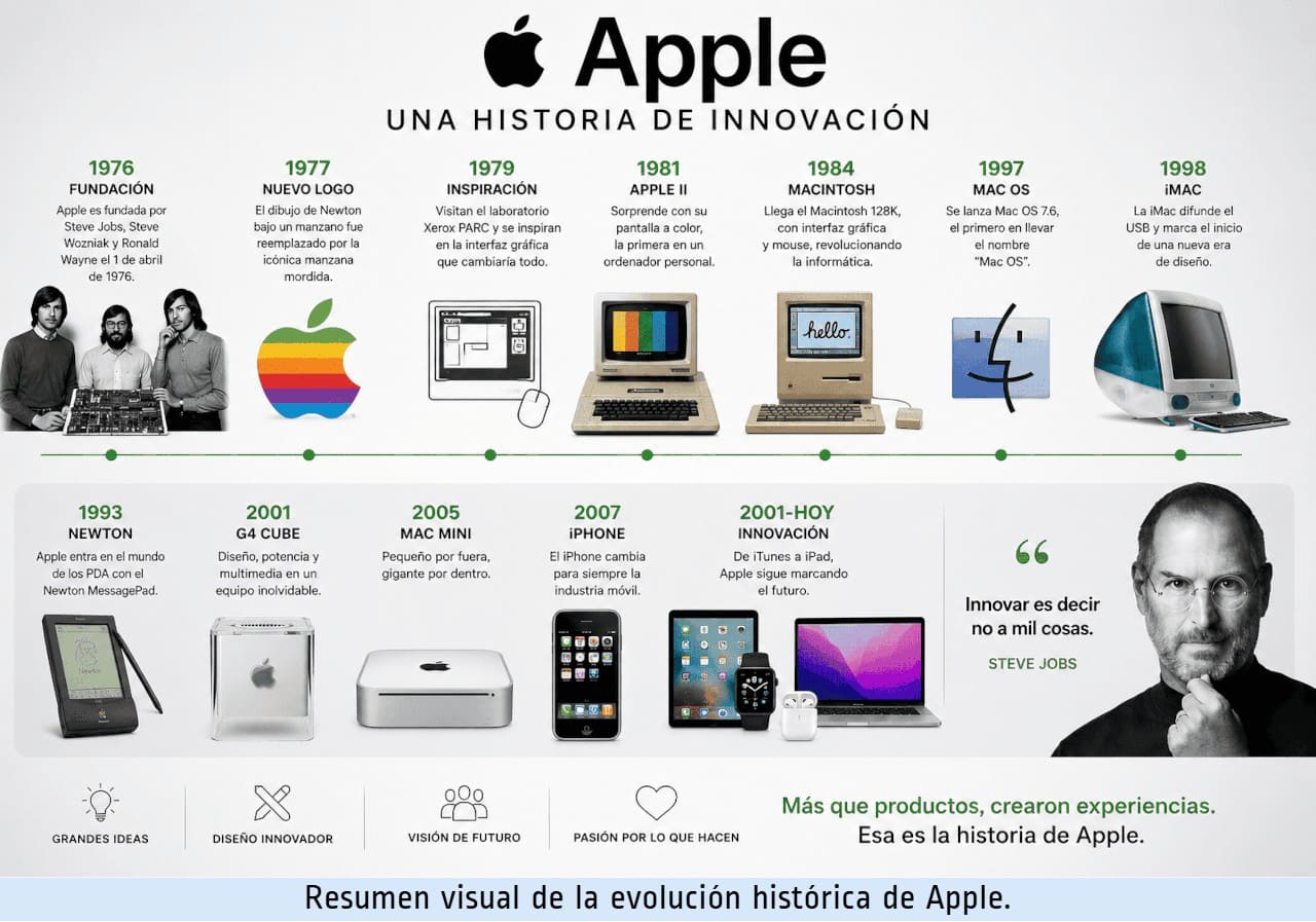 Infografía sobre la historia y evolución de Apple desde 1976 hasta la actualidad