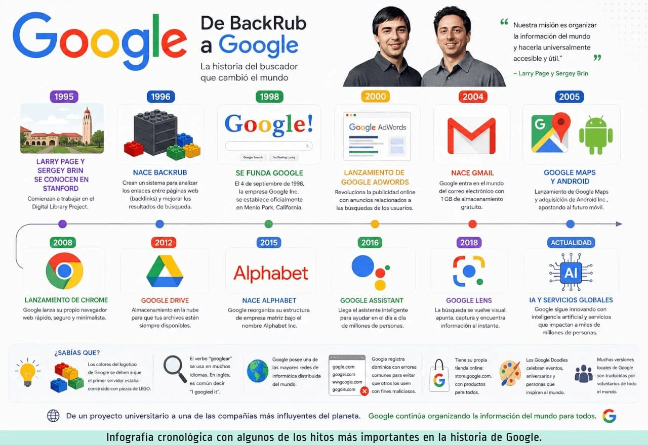 Resumen visual de la evolución de Google — Clic para ampliar Infografía sobre la historia y evolución de Google desde BackRub hasta la actualidad, incluyendo Chrome, Android, Gmail y la inteligencia artificial