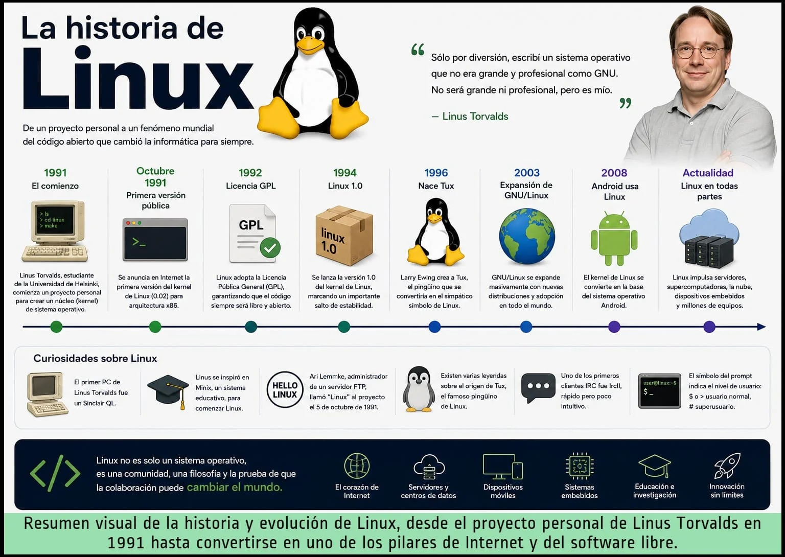 Infografía sobre la historia y evolución de Linux desde 1991 hasta la actualidad, incluyendo Linus Torvalds, Tux, GNU/Linux, Android y su expansión mundial