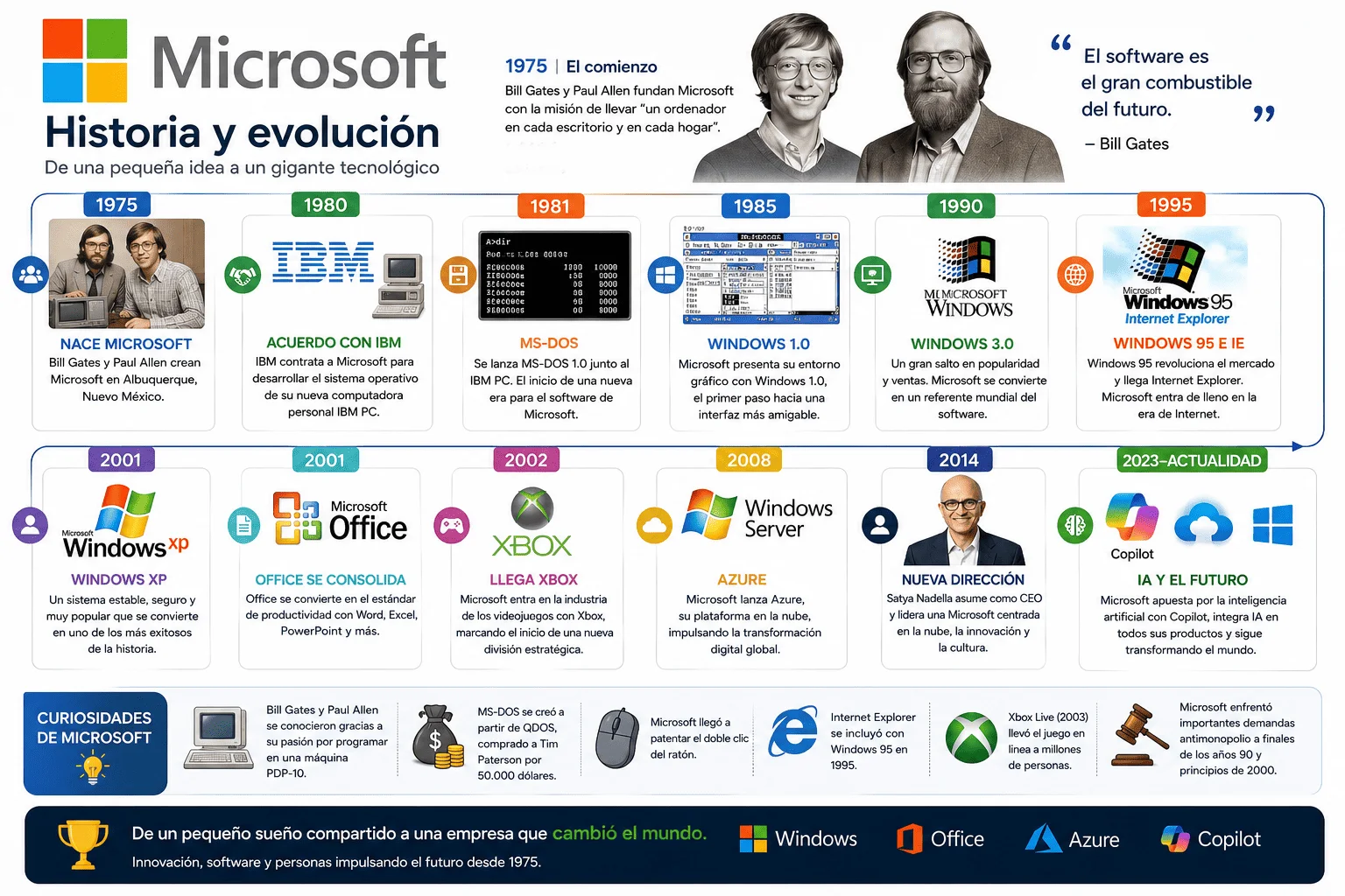 Infografía sobre la historia y evolución de Microsoft desde 1975 hasta la actualidad, incluyendo MS-DOS, Windows, Office, Xbox, Azure y la inteligencia artificial