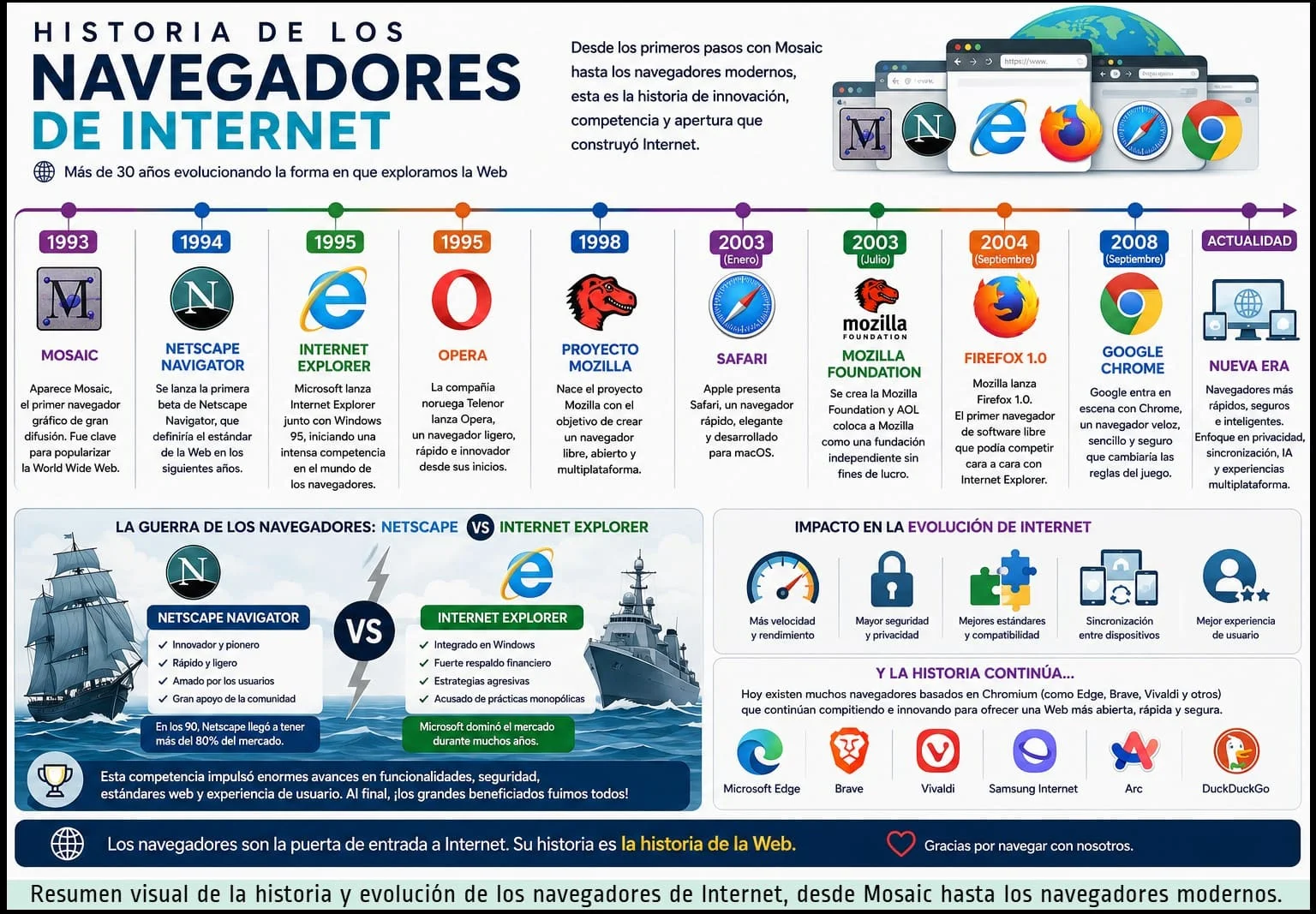 Resumen de la evolución de los navegadores de Internet, incluyendo la histórica rivalidad entre Netscape Navigator e Internet Explorer — Clic para ampliar Infografía sobre la historia y evolución de los navegadores de Internet, desde Mosaic y Netscape hasta Internet Explorer, Firefox, Safari y Google Chrome