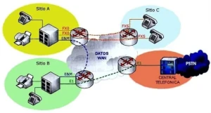 Historia de la Voz sobre IP (VoIP)